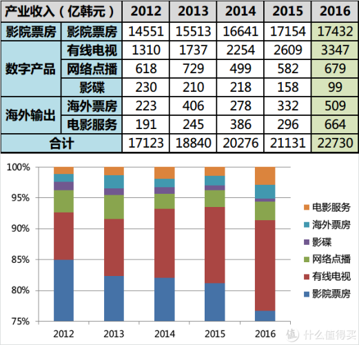 韩国电影产业发展观察，从艺术创新到全球市场突破2020福利偏