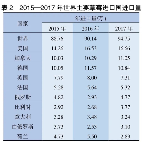 亚洲水果进出口贸易分析