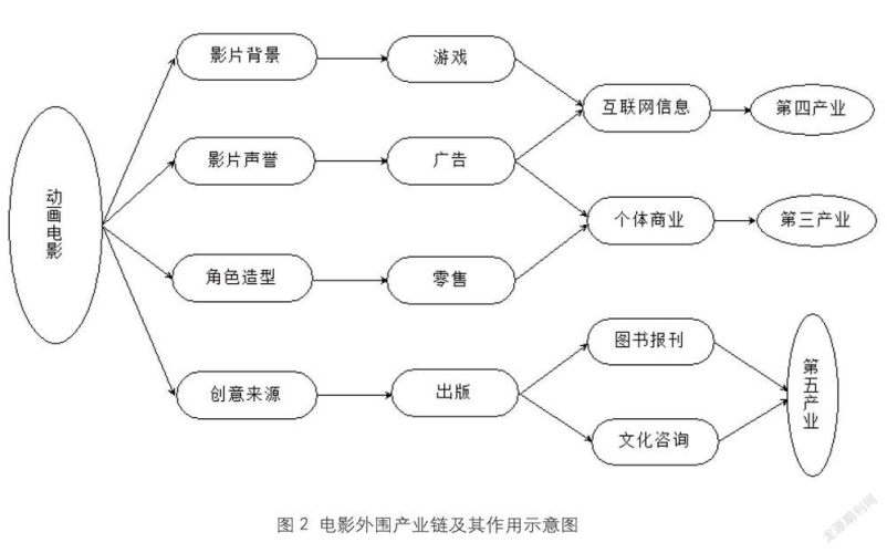 全球影视产业格局演变