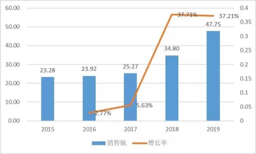 第一章 全球在线内容市场格局剧变（600字）