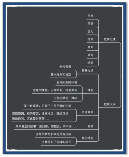 大纲结构